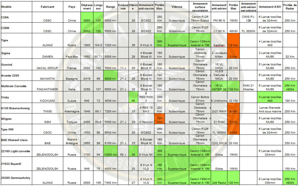 Comparatif marché des corvettes